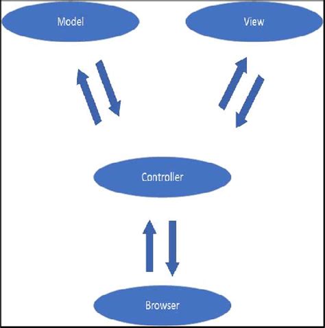 An Overview Of The Mvc Process Flow Source 15 Download