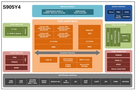 Amlogic S Y Datasheet Scensmart Oem Odm