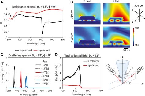 Darkfield Colors From Multi Periodic Arrays Of Gap Plasmon Resonators