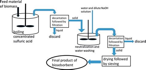 Gold Recovery Process From Primary And Secondary Resources Using Bioadsorbents Intechopen