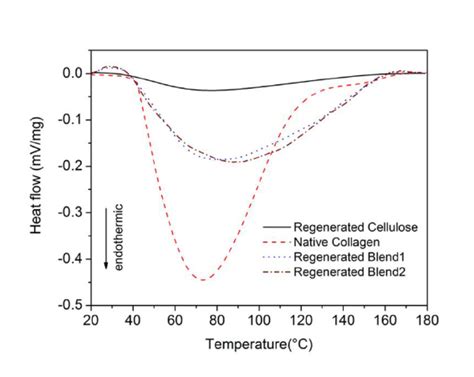 Dsc Thermograms Of Native Collagen And Regenerated Films Of Cellulose