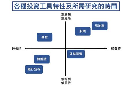 【投資方法、工具有哪些？】社會新鮮人常見的6種投資商品比較 慢活夫妻 George And Dewi