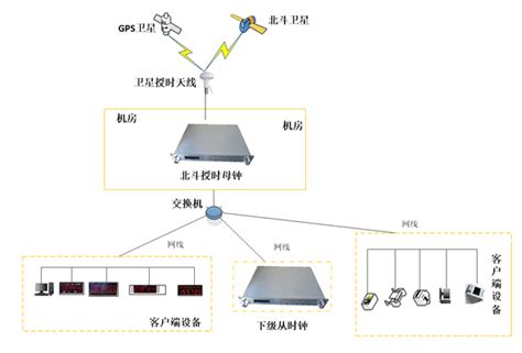 北斗授时设备成功投运于金融中心 西安同步