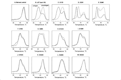 Normalized Dsc Thermograms Of Collagens Solid Lines And Procollagens