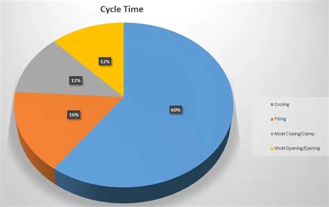 C Mo Calcular El Tiempo De Ciclo En El Moldeo Por Inyecci N