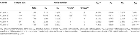 Frontiers Genetic Structure Of A Worldwide Germplasm Collection Of