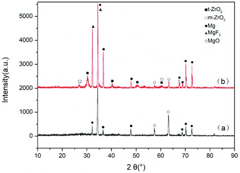 X Ray Diffraction Xrd Patterns Of Peo Coatings On Az31 Mg Alloy A