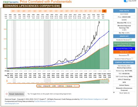 Edwards Lifesciences A Year Full Cycle Analysis Nyse Ew