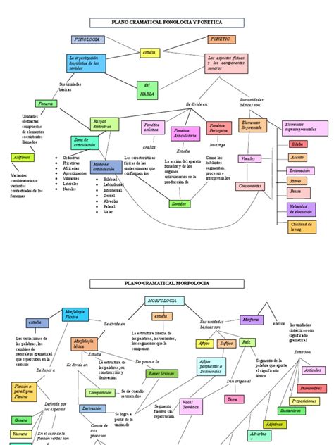 Esquemas De Los Planos Gramaticales Recuperado Automáticamente Pdf Fonética Palabra