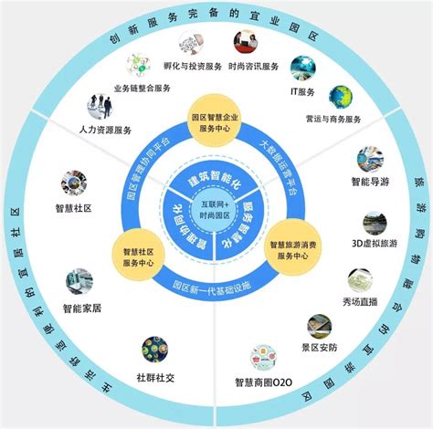 互联网新型智慧园区，设计蓝图及设计架构分析凤凰网