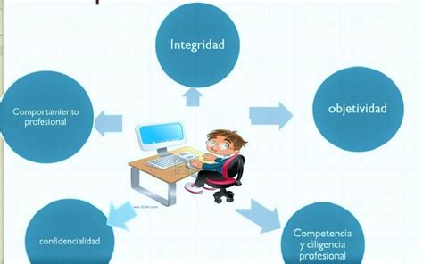 Fundamentos De Auditor A Mapa Mental Del C Digo De Tica Profesional