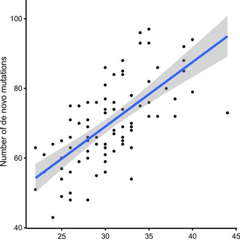 Number Of De Novo Variations Per Trio By Paternal Age At Birth