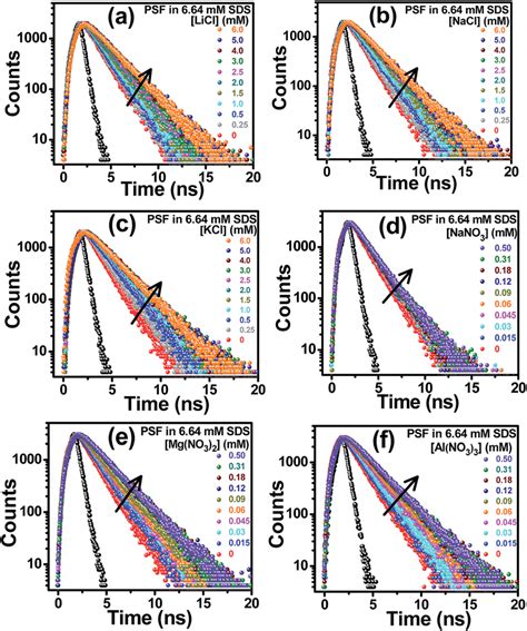 Time Resolved Fluorescence Decay Profiles Of Psf In 6 64 Mm Sds In The Download Scientific