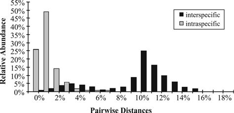 Overlap Between Intra And Interspecific Genetic Variability For Download Scientific Diagram