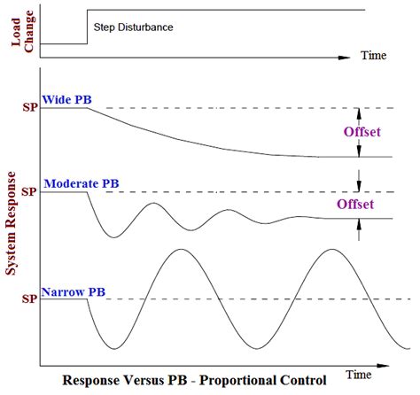 Proportional Controller Principle Inst Tools