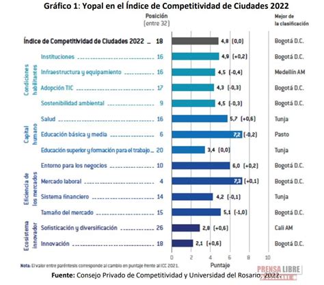 Yopal Descendi Dos Posiciones En El Ranking General Del Ndice De