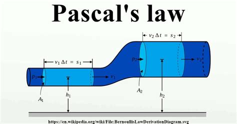 Pascals Law Introduction And Application