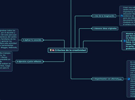 Criterios De La Creatividad Mind Map