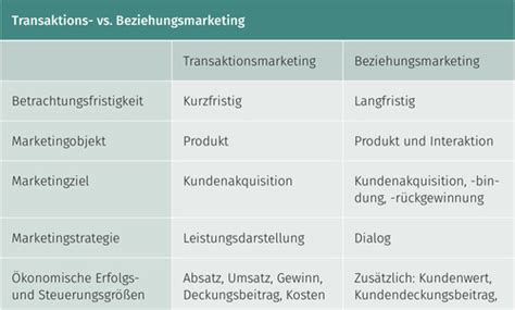 Lektion Begriffe Des Marketings Karteikarten Quizlet