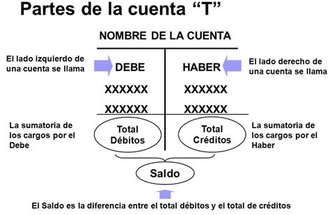 C Mo Explicar El Debe Y El Haber Haras Dadinco