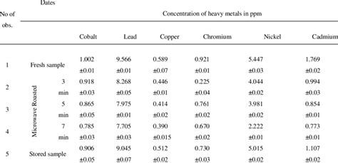 Concentration Of Heavy Metals In Dates Download Scientific Diagram