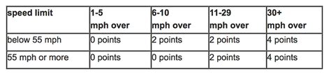 Drivers License Point System Mitch Luxenburg