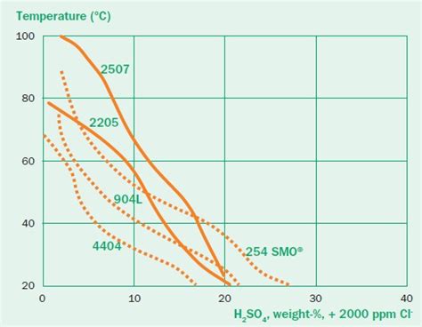 Corrosion resistance of duplex stainless steels