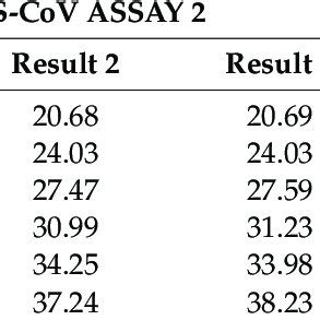 Analytical Sensitivity Of Singleplex Sads Cov Pcr Assays And By