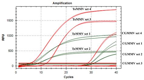 Plants Free Full Text Development And Validation Of A One Step