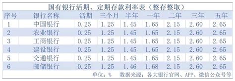 2023年各大银行定期存款利息对照表 普普保