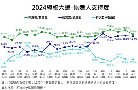 [新聞] Et民調／侯康34 7 、賴蕭35 9 差距再縮小僅輸1 2個百分點 看板hatepolitics Ptt網頁版