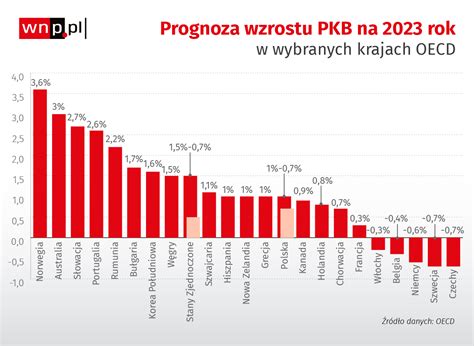 Wynagrodzenia W Polsce Wzrost Image To U