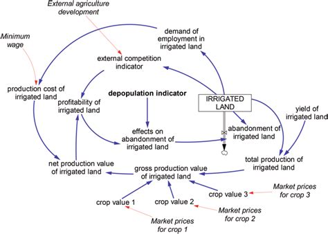 Simplified Flow Chart Of The Agriculture Subsystem The Stock Variables Download Scientific