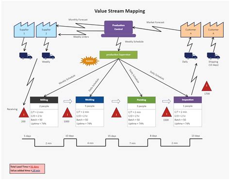 Unveiling Value A Comprehensive Guide To Creating A Value Stream Map