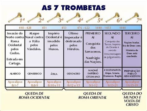 Gr Fico Das Sete Trombetas Do Apocalipse Spiritual Disciplines Eternal