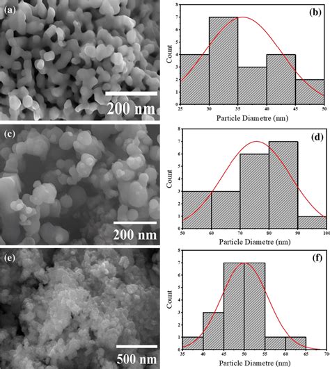 Sem Images And Particle Size Distributions A B Sio2 Nps C D Zno Download Scientific Diagram