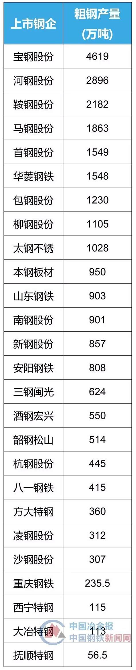 冶金报发布上市钢企2016年高管薪酬榜、利润榜、营收榜