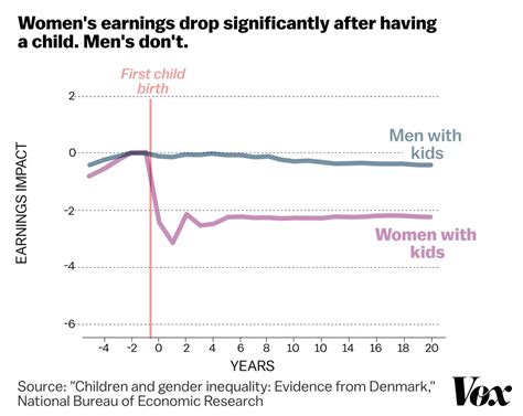 A Stunning Chart Shows The True Cause Of The Gender Wage Gap Vox