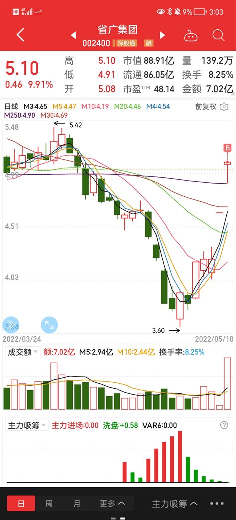 《巴老割收盘复盘》2022510，只为个人纪录，仅代表个人看法，不代表投资建议，你的盈亏与我无关。财富号东方财富网