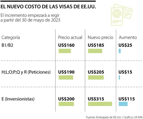 Visa De Estados Unidos Para Inversionistas Tendr El Mayor Incremento