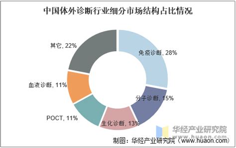 2020年中国分子诊断行业发展现状分析，行业应用领域不断拓展，发展前景广阔「图」华经情报网华经产业研究院