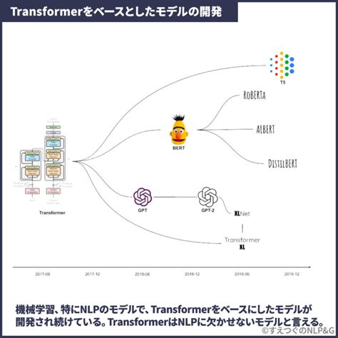 【一撃でわかる】大規模言語モデル Llm 入門！基礎からわかりやすく徹底解説。 すえつぐのnlpandllm