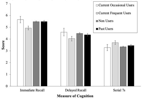 Summary Of Covariate Adjusted Means And Standard Errors Of Cognitive