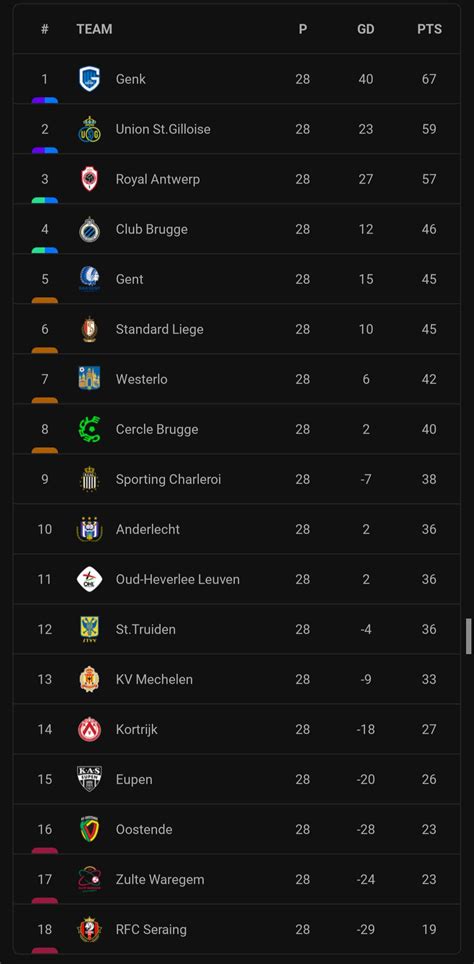 Belgian Pro League standings after Gameweek 28 : r/soccer