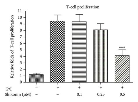 Effect Of Shikonin On Suppression Of Cell Proliferation And Its