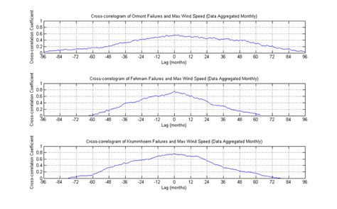 Cross Correlogram S Of Failures With Maximum Wind Speed Data