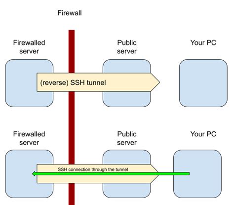 What Is Reverse SSH Tunneling And How Does It Work Mender