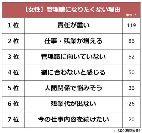 【管理職になりたくない理由ランキング】男女500人アンケート調査｜biz Hitsのプレスリリース