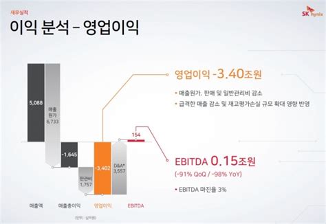 Sk하이닉스 분기 영업손실 3조 4023억원 ‘창사 이래 최악“반도체 바닥 지났다 2분기 반등 예상” 녹색경제신문