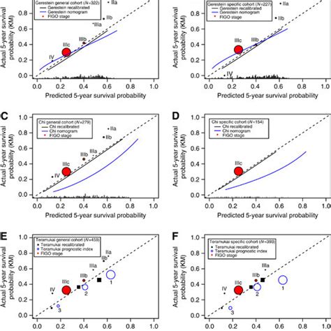 Calibration Of The Two Nomograms Prognostic Index And Figo Stage In